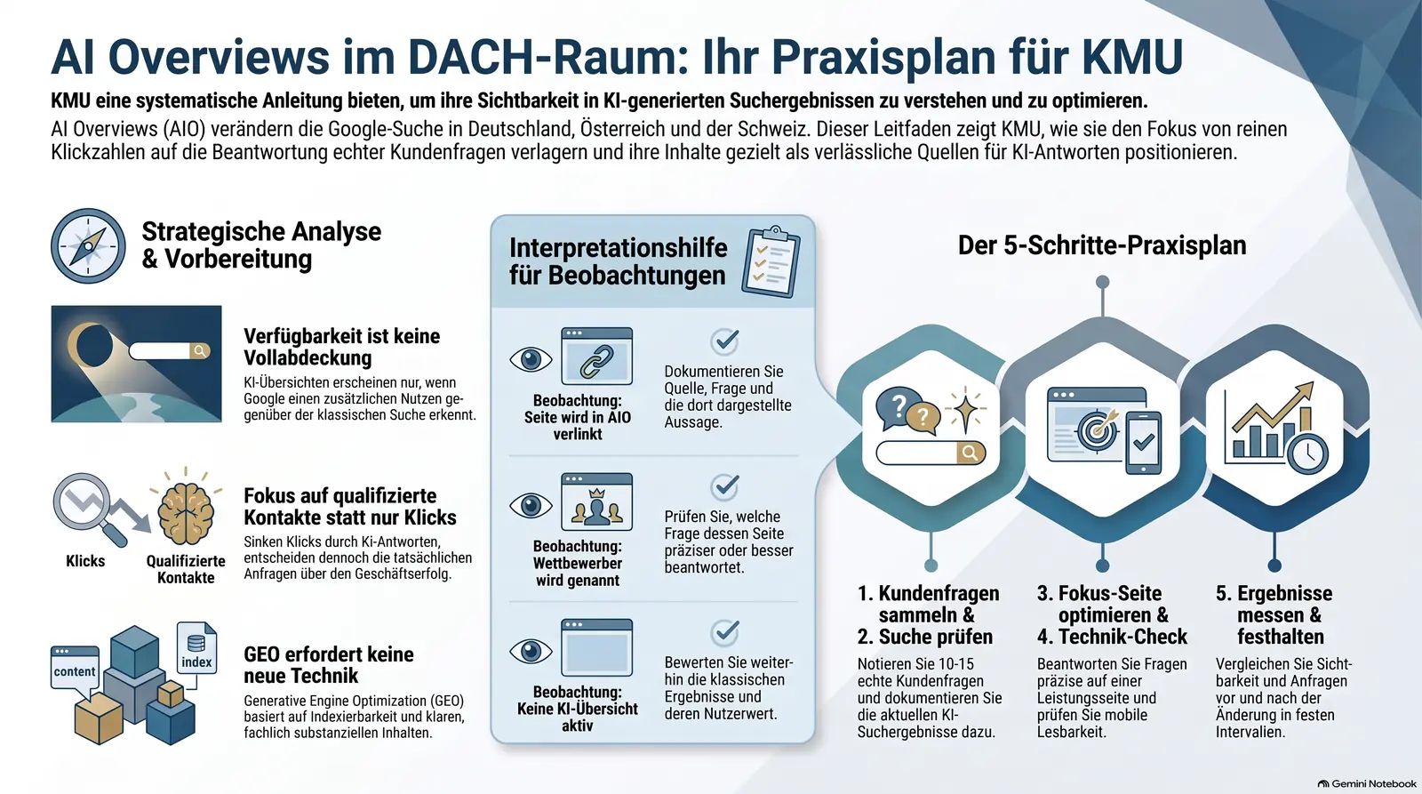 AI Overviews im DACH-Raum: Infografik zum Praxisplan für KMU