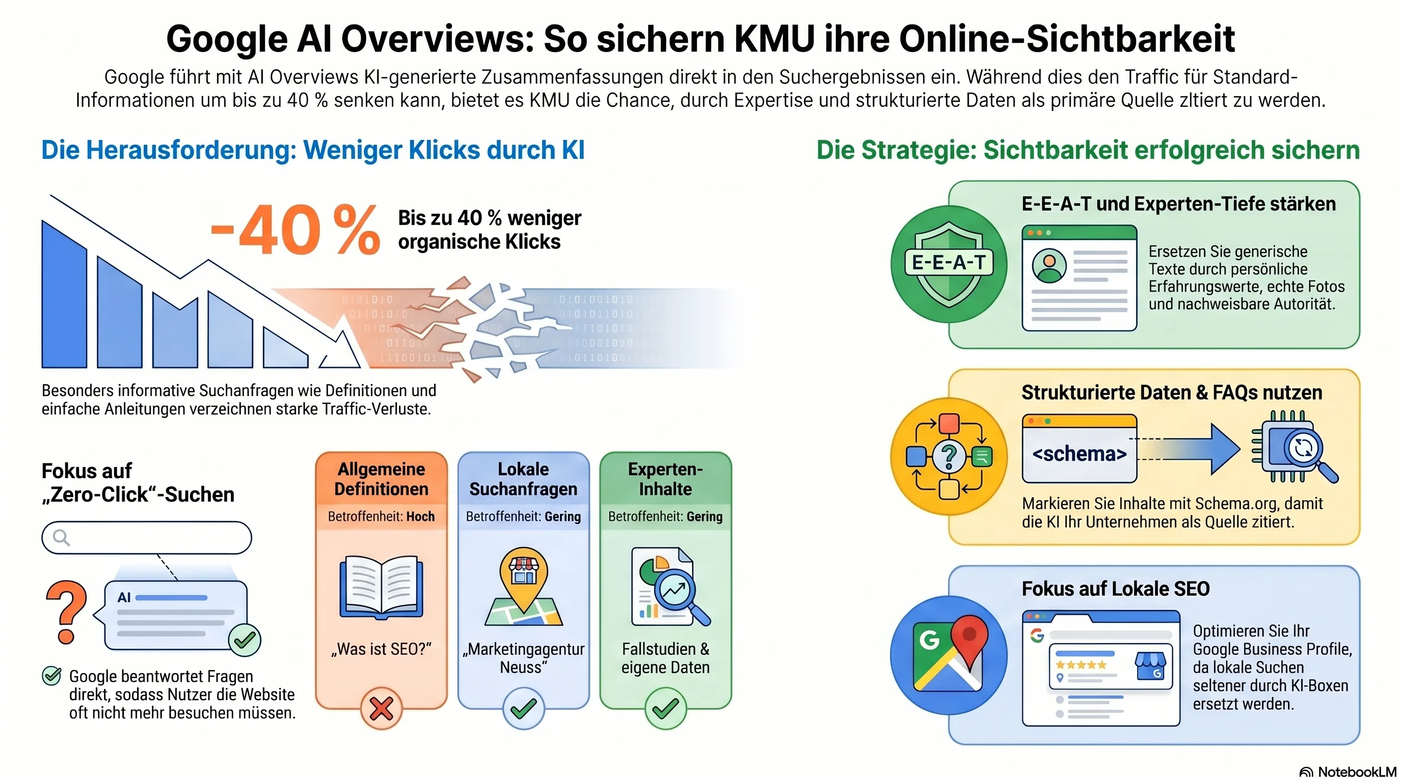 Google AI Overviews – Auswirkungen auf die Website-Sichtbarkeit von KMU