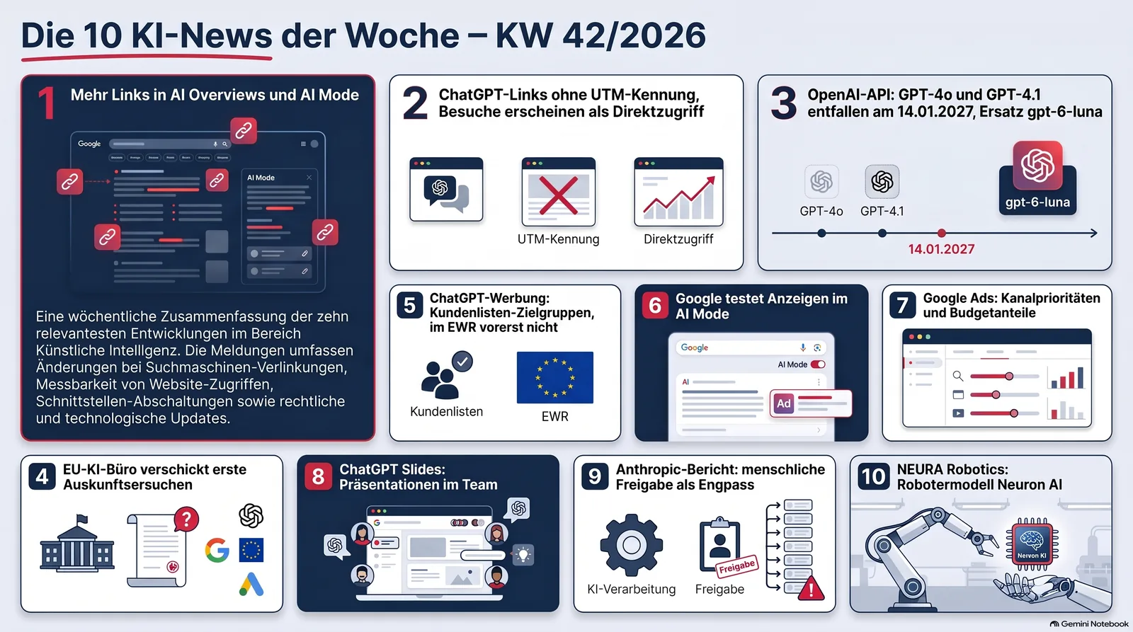 Infografik mit den zehn KI-News der KW 42 im Oktober 2026 für KMU: AI Overviews, ChatGPT ohne UTM, GPT-4o-Abschaltung, AI Act